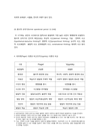 [영유아프로그램개발과평가] 피아제의 인지이론을 정리하고, 주변의 유아를 한명 관찰한 후, 인지단계속하는지 말하라-6