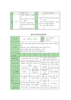 보육학개론-연령을 1개(예2세 보육계획안) 선택하여 연간, 월간, 주간, 일일 보육계획안을 작성하시오-2