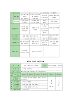 보육학개론-연령을 1개(예2세 보육계획안) 선택하여 연간, 월간, 주간, 일일 보육계획안을 작성하시오-3