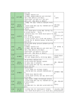 보육학개론-연령을 1개(예2세 보육계획안) 선택하여 연간, 월간, 주간, 일일 보육계획안을 작성하시오-5