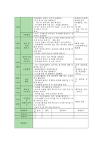 보육학개론-연령을 1개(예2세 보육계획안) 선택하여 연간, 월간, 주간, 일일 보육계획안을 작성하시오-6