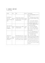 [가족복지프로그램] 피학대아동의 안정한 생화보로를 위한 Total Program-8