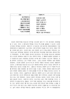 [고전문학사] 처용가의 새로운 관점의 해석-3
