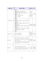 [국어과수업연구지도안] 봉산탈춤학습지도안-7
