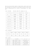 [행정학]우리나라의제3섹터-4