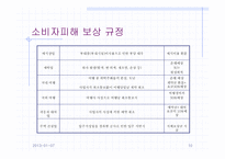 [소비자와시장] 9장 소비자피해의 구제-10