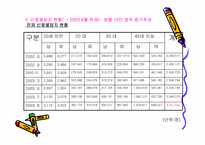[사회문제] 신용불량300만시대-9
