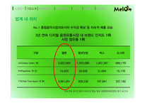 멜론 melon 기업분석과 마케팅사례분석및 멜론의 경쟁우위와 문제점및 새로운전략제안-7