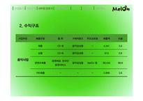 멜론 melon 기업분석과 마케팅사례분석및 멜론의 경쟁우위와 문제점및 새로운전략제안-15