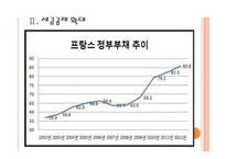 [프랑스경제]프랑스경제에 대한 분석과 전망 PPT자료-7