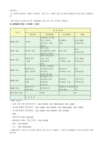 영유아프로그램개발과평가-발도르프 프로그램의 환경구성과 교사의 역할에 대해 쓰고 자신이 생각하는 발도르프 프로그램의 이점에 대해서 서술-3