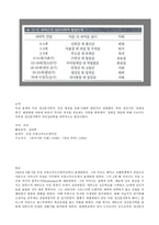 인간행동과 사회환경-인간행동에 관한 주요이론 인간의 성장과 발달에서 다룬 발달단계와 발달과제를 자신 타인 경험을 관찰및 회고 분석-4
