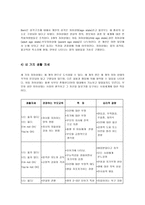 Bern의 상호교류분석 이론-5