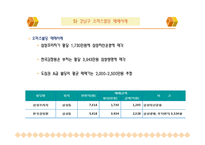 강남 오피스텔시장 현황 및 전망-10