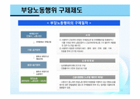 (노동법) 부당노동행위 개념/사례-10
