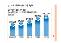 [삼성기업분석]삼성전자의 경영전략분석-소프트웨어 인력양성 PPT자료-7