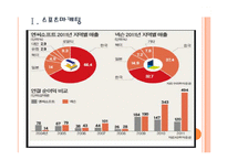 [엔씨소프트 기업분석]엔씨소프트 마케팅전략분석 PPT자료-3