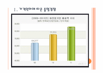 [화장품산업]화장품시장의 변화와 업체들의 경쟁전략 PPT자료-3