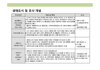 생태도시의 이해 및 사례분석-9