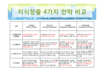 실행공동체 Cop(Community of Practice) 사례연구-5