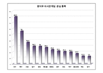 야구와 통계 레포트-3