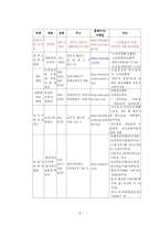 정신지체 여성노인(전주시 완산구 거주) 개별 사례연구-6