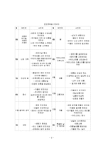 [영유아 교수방법론] 연간보육 계획안, 주간보육 계획안, 일일보육 계획안(음식), 부분보육 계획-2