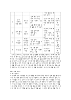 집단 사회복지실천의 이론적 이해(집단이론, 집단역학, 집단 사회복지 실천 사례, 알코올중독 집단치료프로그램)-11