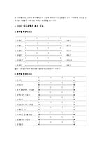 DISC 행동유형의 분류, 특성, DISC 행동유형과 커뮤니케이션-11