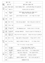 프로젝트 접근법(결혼)-7