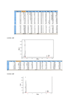 [반응현상] Gas Chromatography 결과 레포트-7