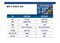국내물류 산업의 현황과 SWOT분석-11