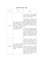 보육과정 이론의 비교-1