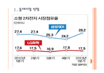 [삼성SDI 기업분석] 삼성SDI 성공요인분석 PPT자료-3