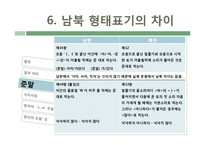 남한, 북한의 형태표기 특징 연구-18