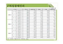 여성 장애인의 현황과 문제점 고찰-13