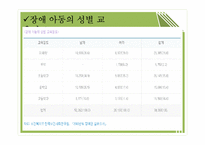 여성 장애인의 현황과 문제점 고찰-15