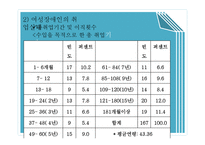 여성 장애인의 현황과 문제점 고찰-19
