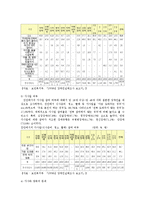 여성 장애인의 현황과 문제점 고찰-18
