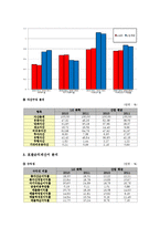 LG화학 재무분석(~2011)-6