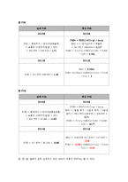 LG화학 재무분석(~2011)-10