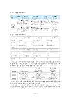 포스코, 현대중공업 HRM 분석-14