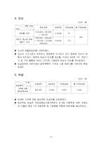 프랜차이즈 커피전문점의 위험관리수단 분석-12