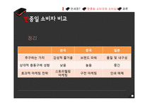 면세점에서의 한중일 소비자와 소비심리-11