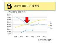 OB vs HITE 마케팅 전략 비교-15