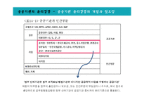 공공기관, 국제기업의 윤리경영-5