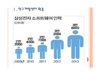 [삼성전자 기업분석] 삼성전자 경영전략분석-소프트웨어 인력강화 PPT자료-3