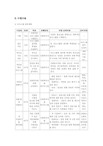 [사회복지프로그램] 자폐청소년의 일상생활 적응능력 향상 프로그램-5
