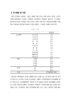 [사회조사방법론] 부산대학교 학생들의 일상생활과 의식에 관한 조사보고서-6