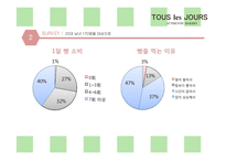 뚜레쥬르 tous les jours 마케팅전략분석과 브랜드분석및 뚜레쥬르 마케팅전략 제안-12